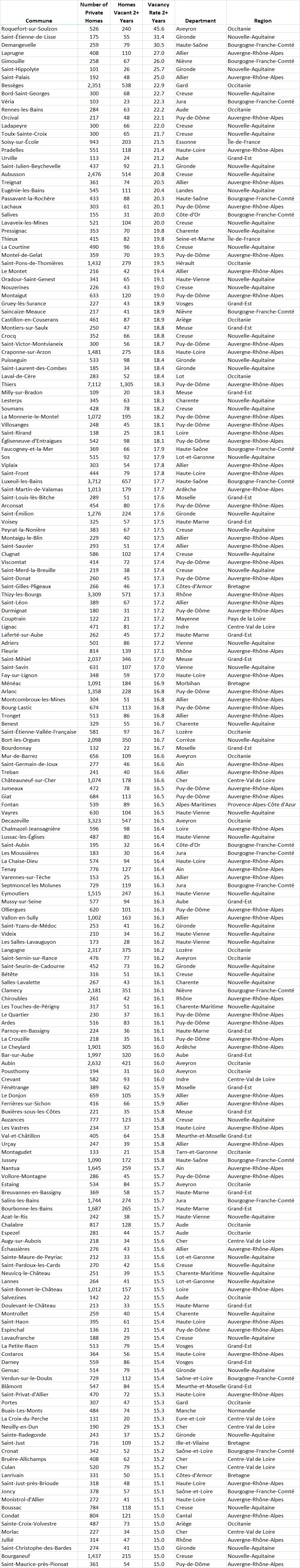 Vacant Homes Insee 2019.jpeg