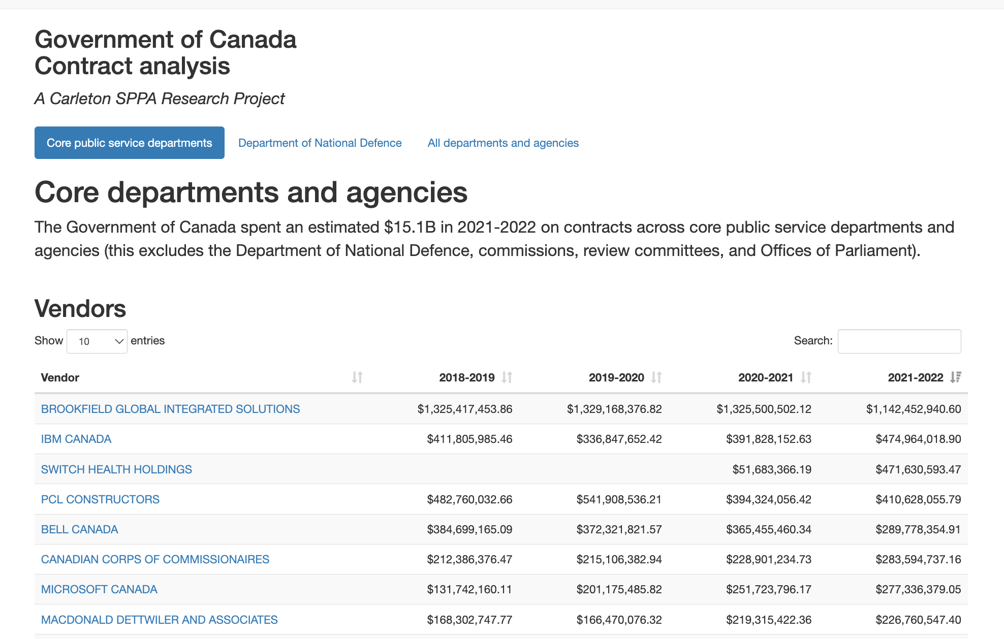 A screenshot from the procurement contract analysis website, showing the top vendors across core public service departments and agencies