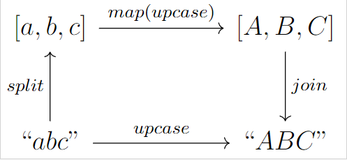 Software Isomorphisms