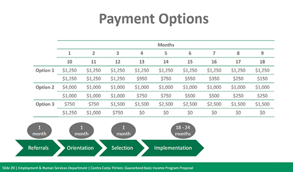 Payment options under Contra Costa's Guaranteed Income Program