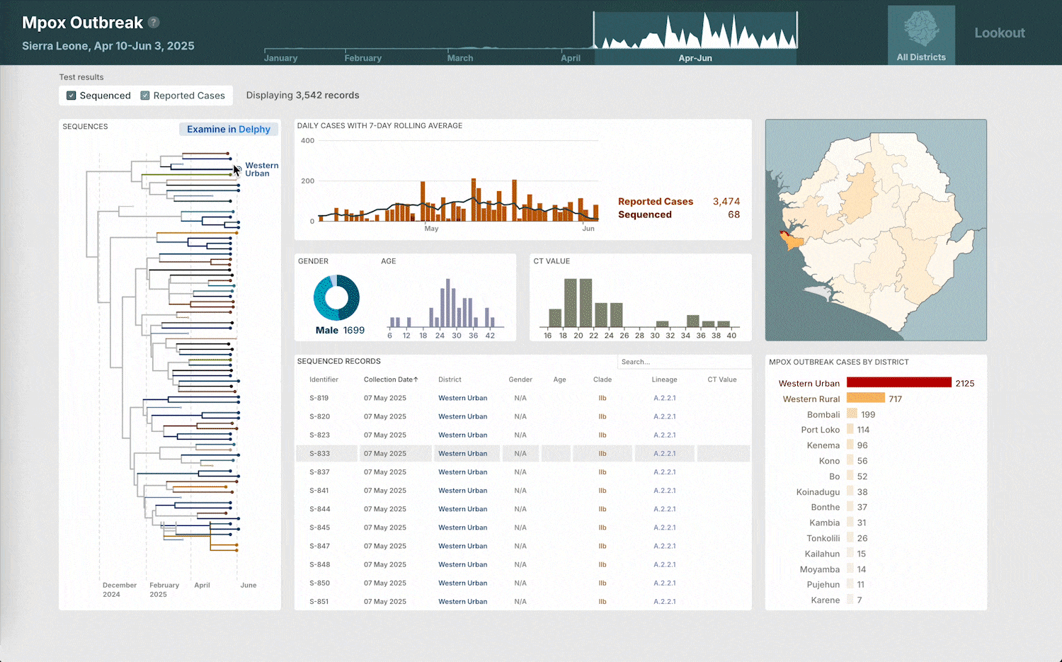 Clicking “Examine in Delphy” within the mpox outbreak Lookout dashboard to see sequencing data directly in Delphy.