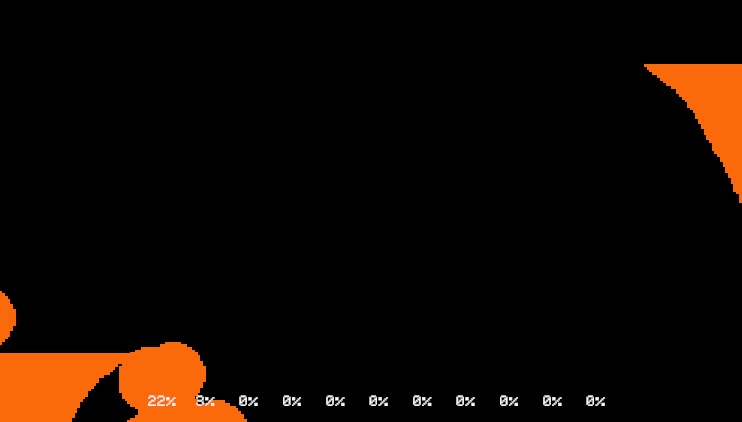 A guy walks off a cliff and falls like a looney tune over and over. Every time he does, a pillar of boulders gets higher and higher, giving him incrementally better chances of reaching the other side.