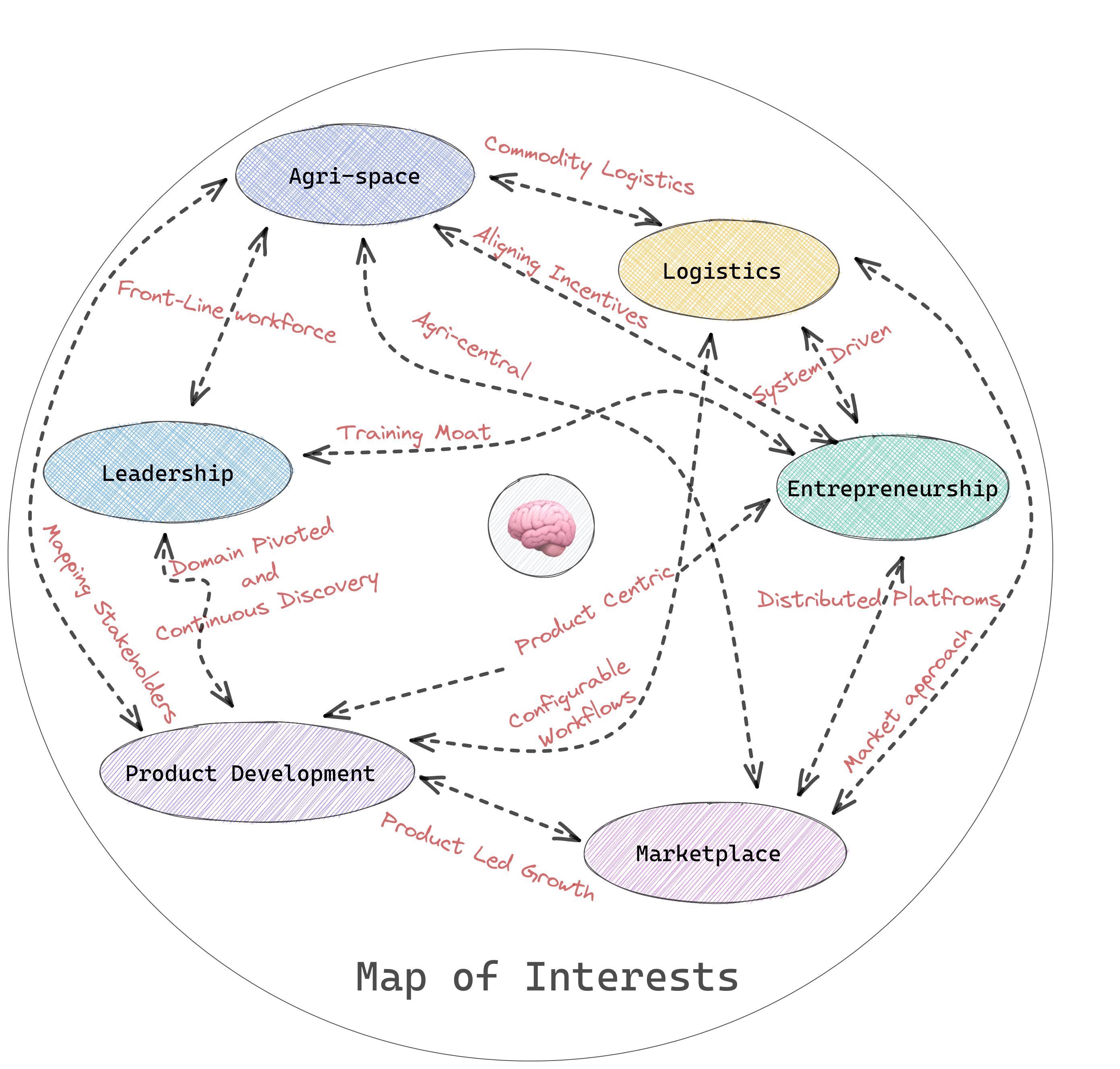 Map of Interests V2 -> Logistics Node