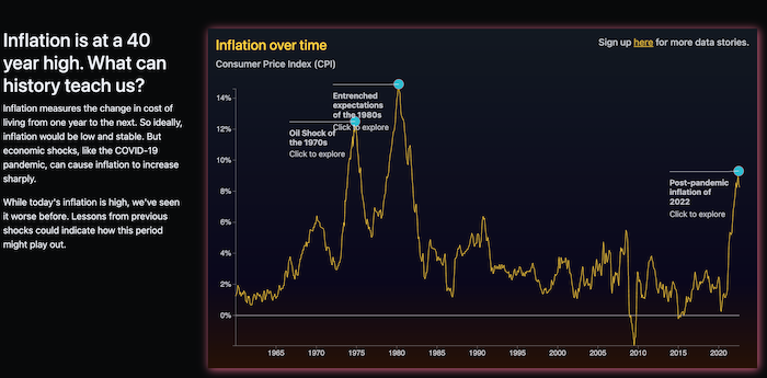 Inflation is at a 40 year high.png