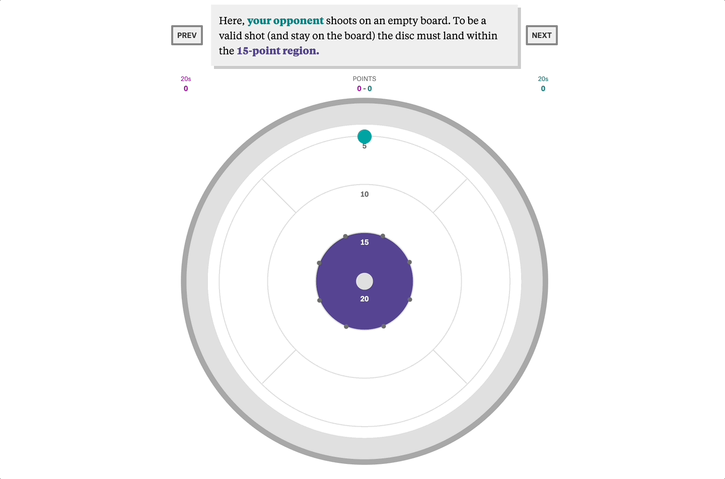 An animated gif of your hypothetical opponent flicking a disc on a Crokinole board. There are four concentric circles worth 5, 10, 15, and 20 points. The closer the disc lands to the 20-point hole in the center, the more points it scores. Your opponent lands in the 15-point circle.