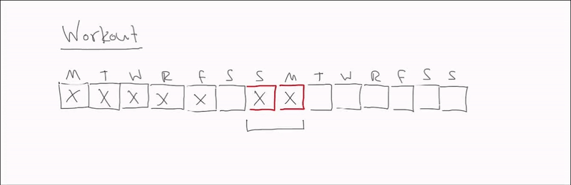 Animated GIF of a hand-drawn workout calendar showing daily boxes marked with "X" for completed workouts. The animation begins with a full week of consistent workouts (Monday through Sunday) marked with black "X" marks. The following Monday and Sunday are highlighted in red, emphasizing a streak. As the animation continues, the hand redraws boxes extending into a second week, with additional days left blank—suggesting a break or incomplete tracking. The visual encourages maintaining workout consistency by tracking progress visually on a calendar.